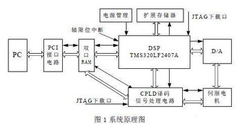 基于DSP CPLD可重构数控系统的设计